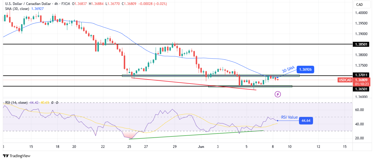 USD/CAD technical forecast USD/CAD technical forecast