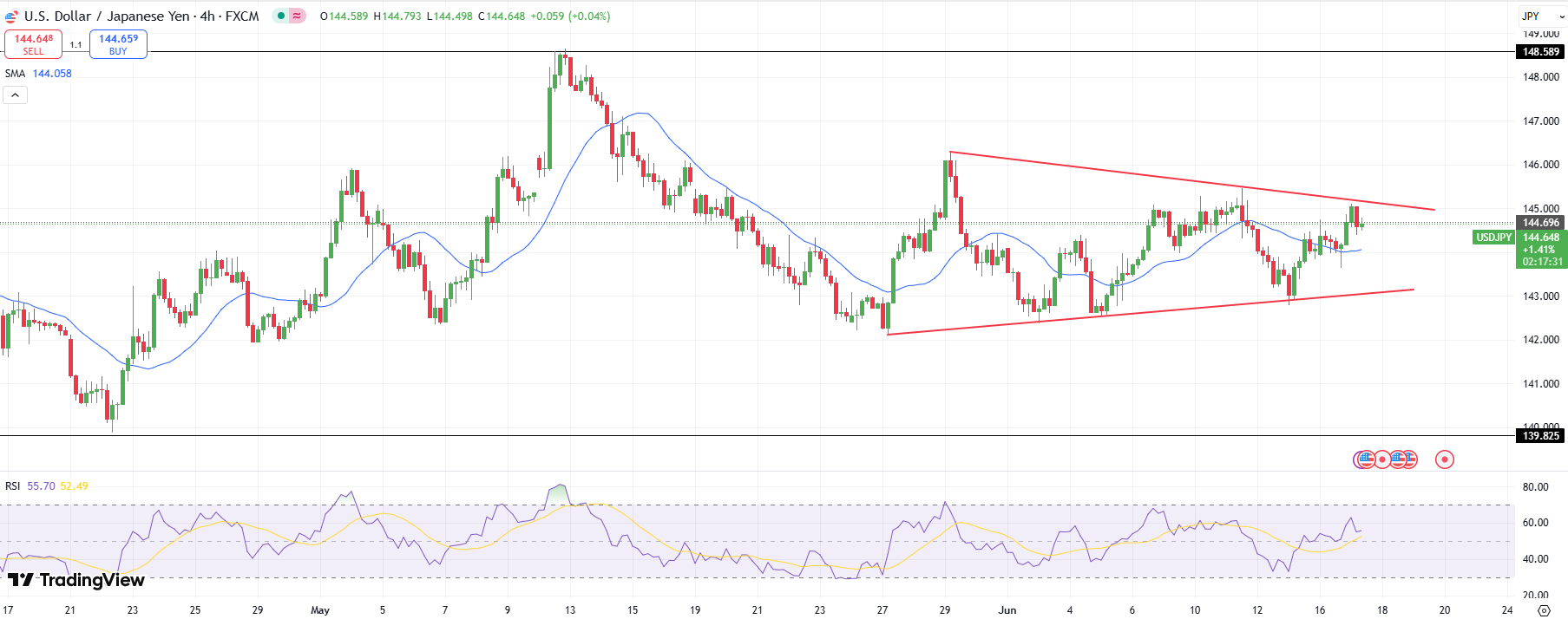 USD/JPY Technical Outlook