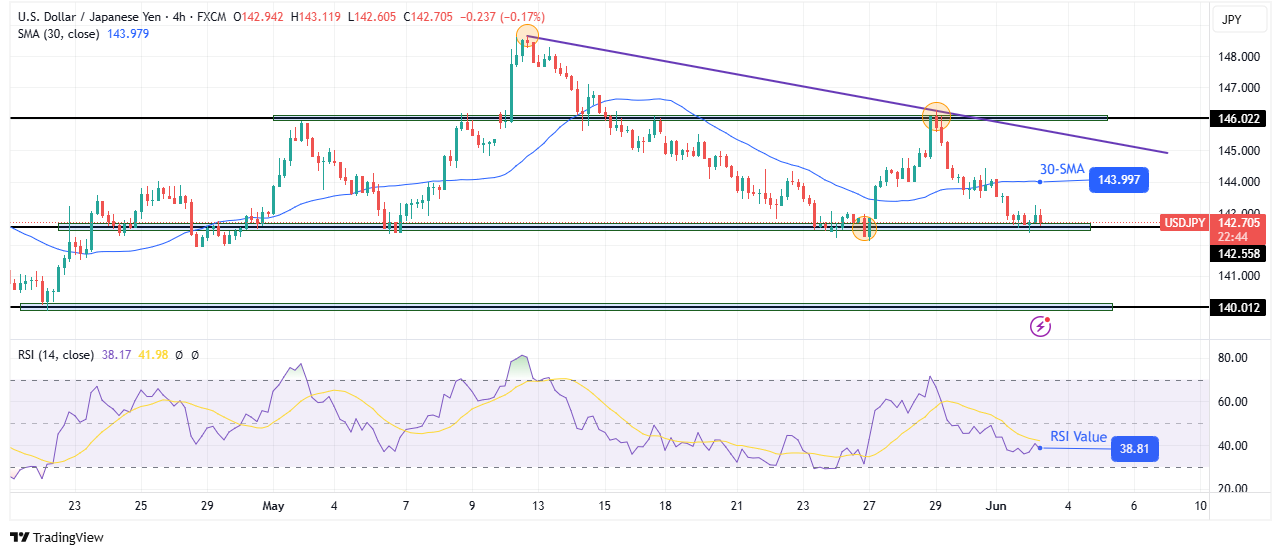 USD/JPY technical price analysis