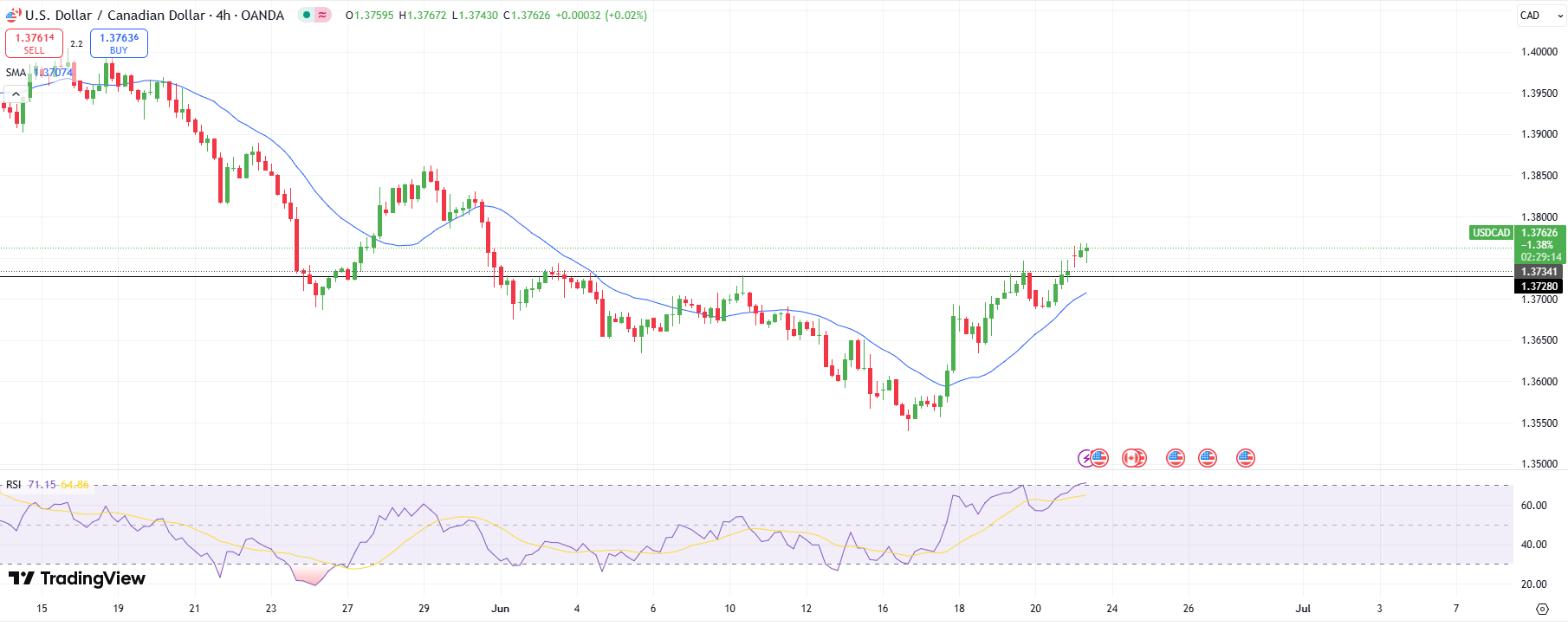 USD/CAD Technical Outlook