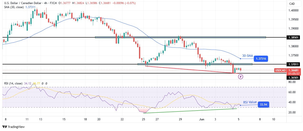 USD/CAD technical forecast