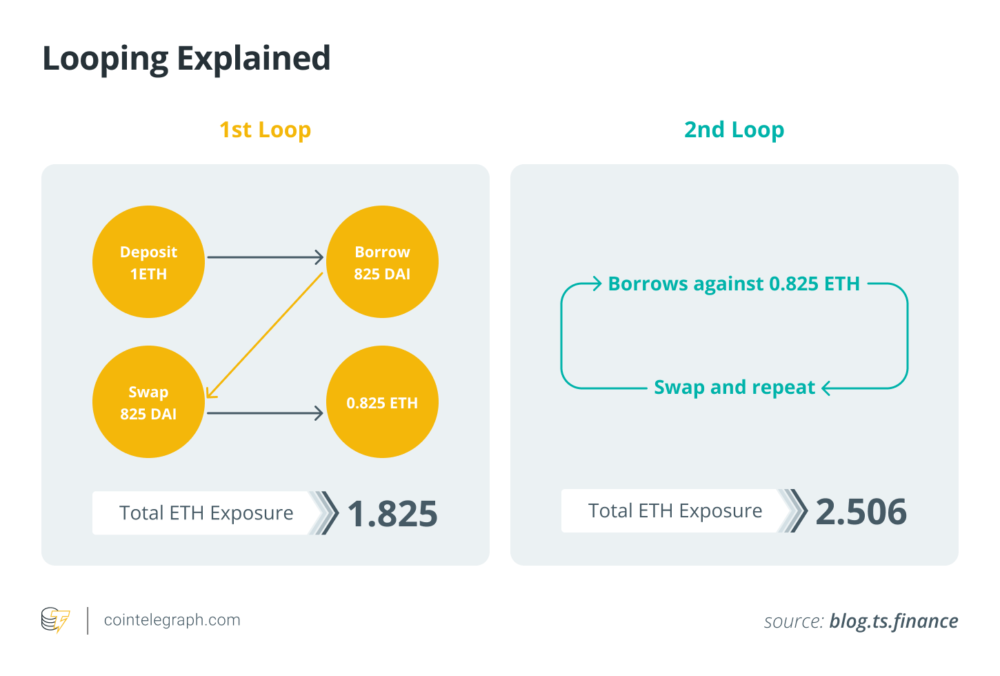 Looping Explained