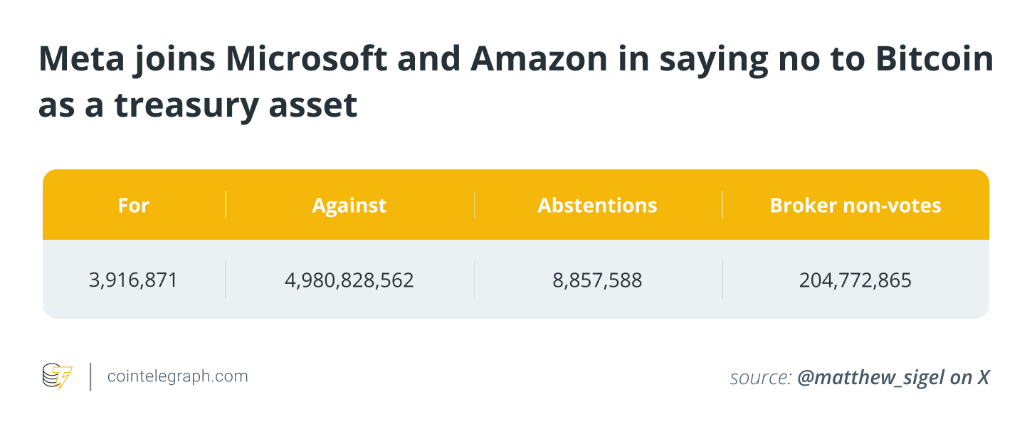 Meta joins Microsoft and Amazon in saying no to Bitcoin as a treasury asset