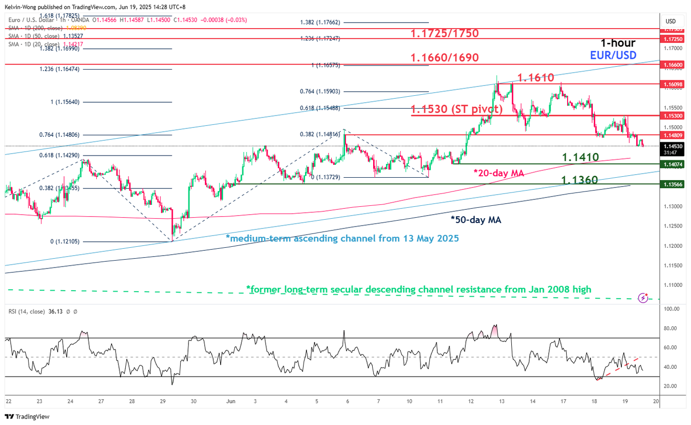 EURUSD minor corrective decline in progress