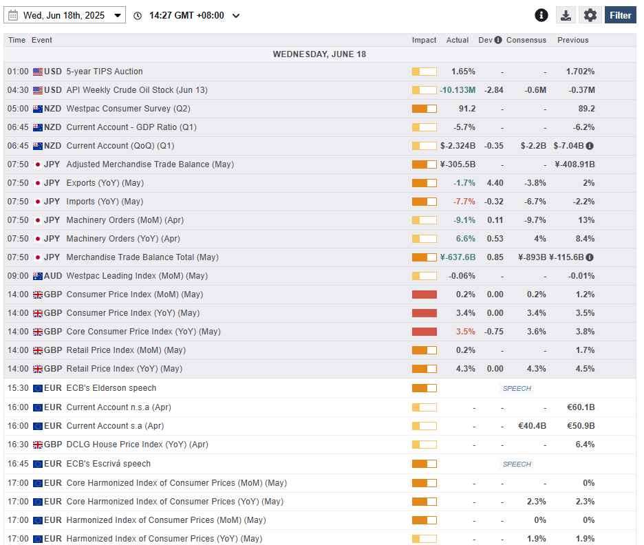Economic calendar as of 18 June 2025