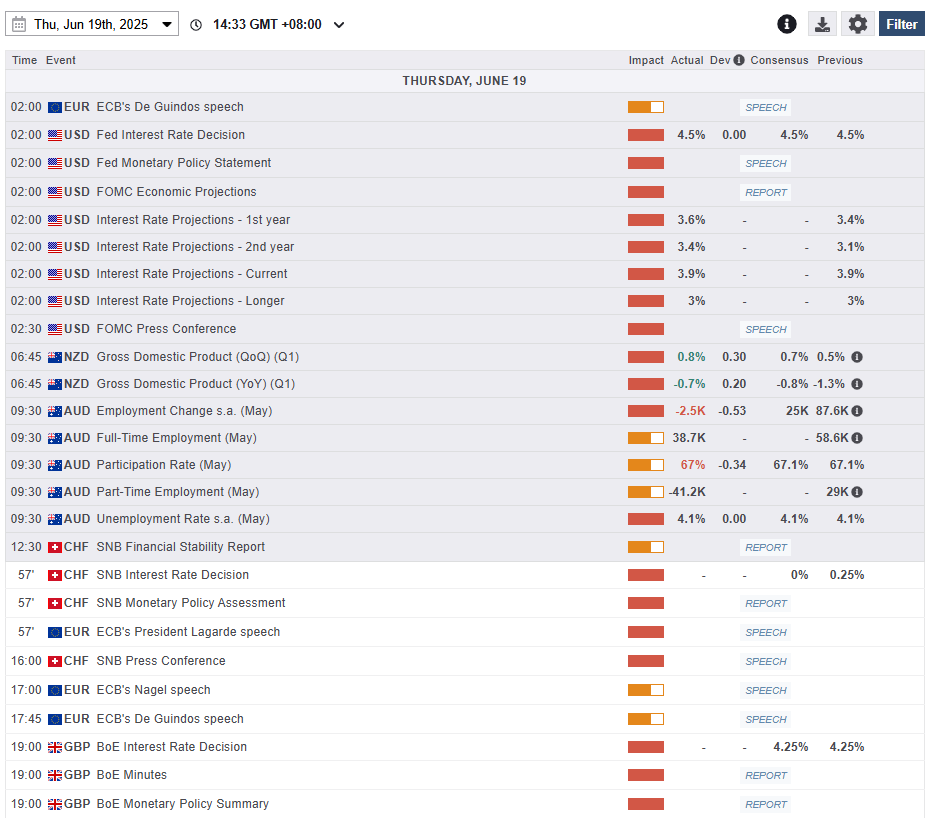 Economic calendar as of 19 June 2025