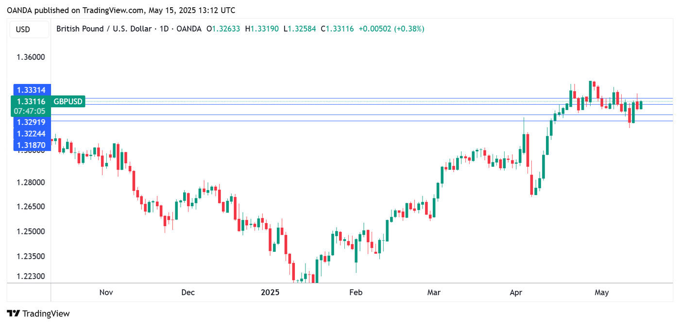 GBPUSD 1-Day Chart, May 15, 2025