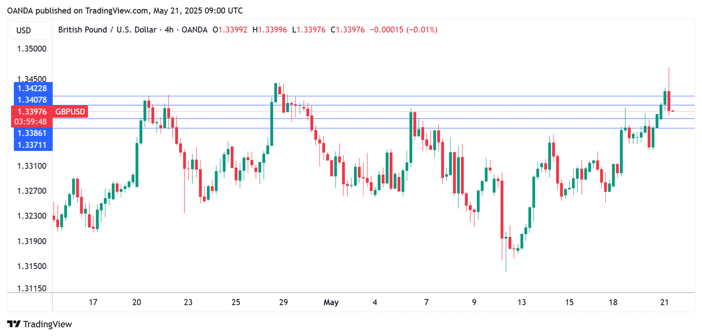 GBPUSD 4-Hour Chart, May 21, 2025