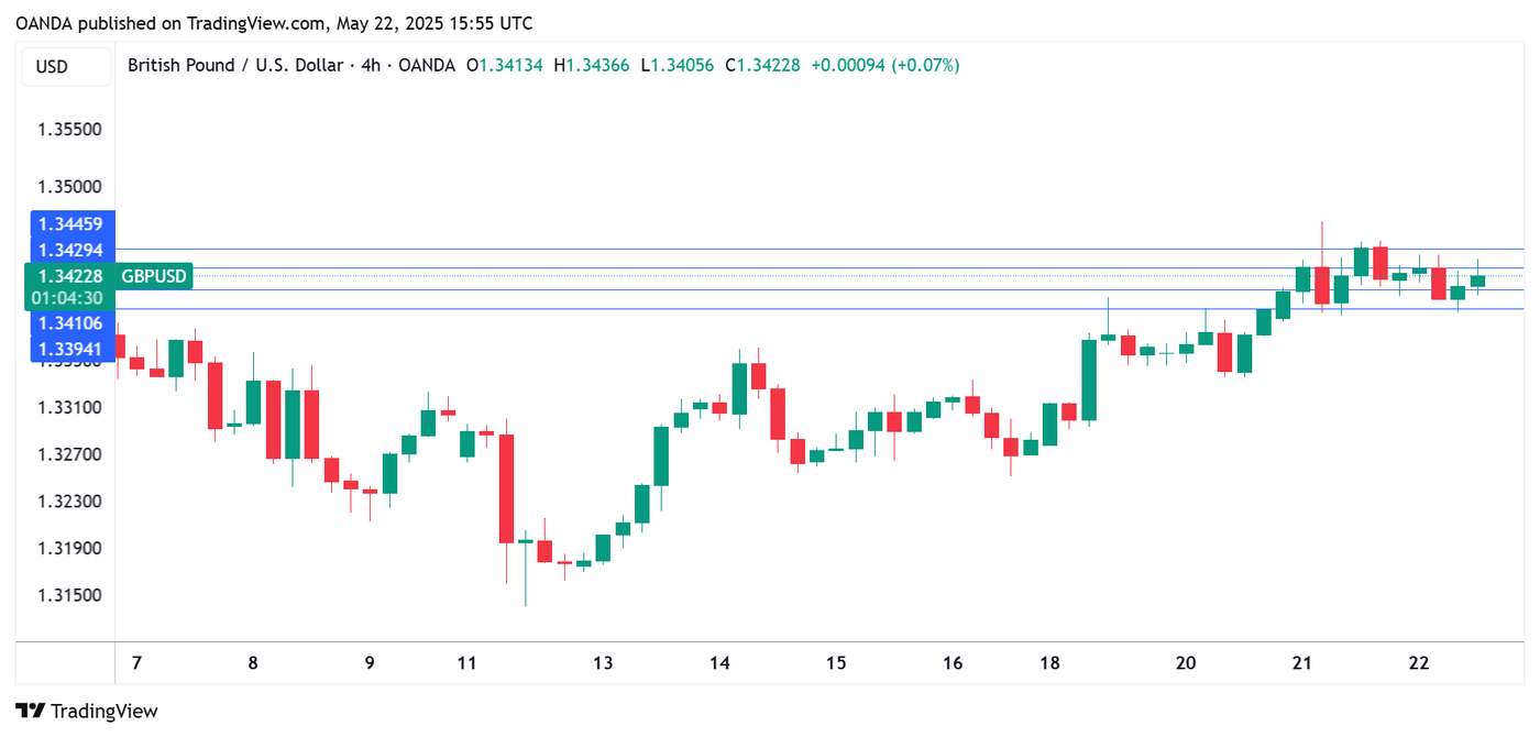 GBPUSD 4-Hour Chart, May 22, 2025