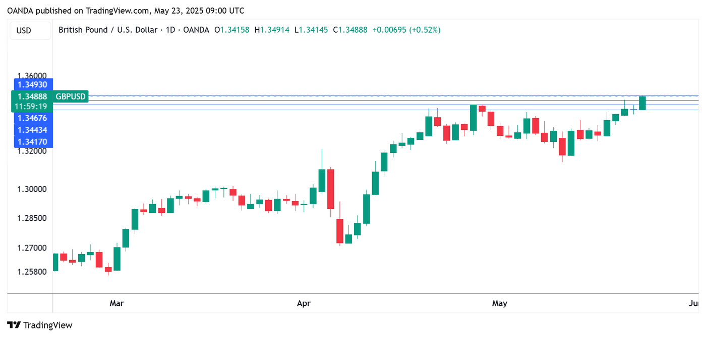 GBPUSD 1-Day Chart, May 23, 2025