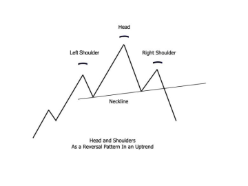 Important Chart Patterns