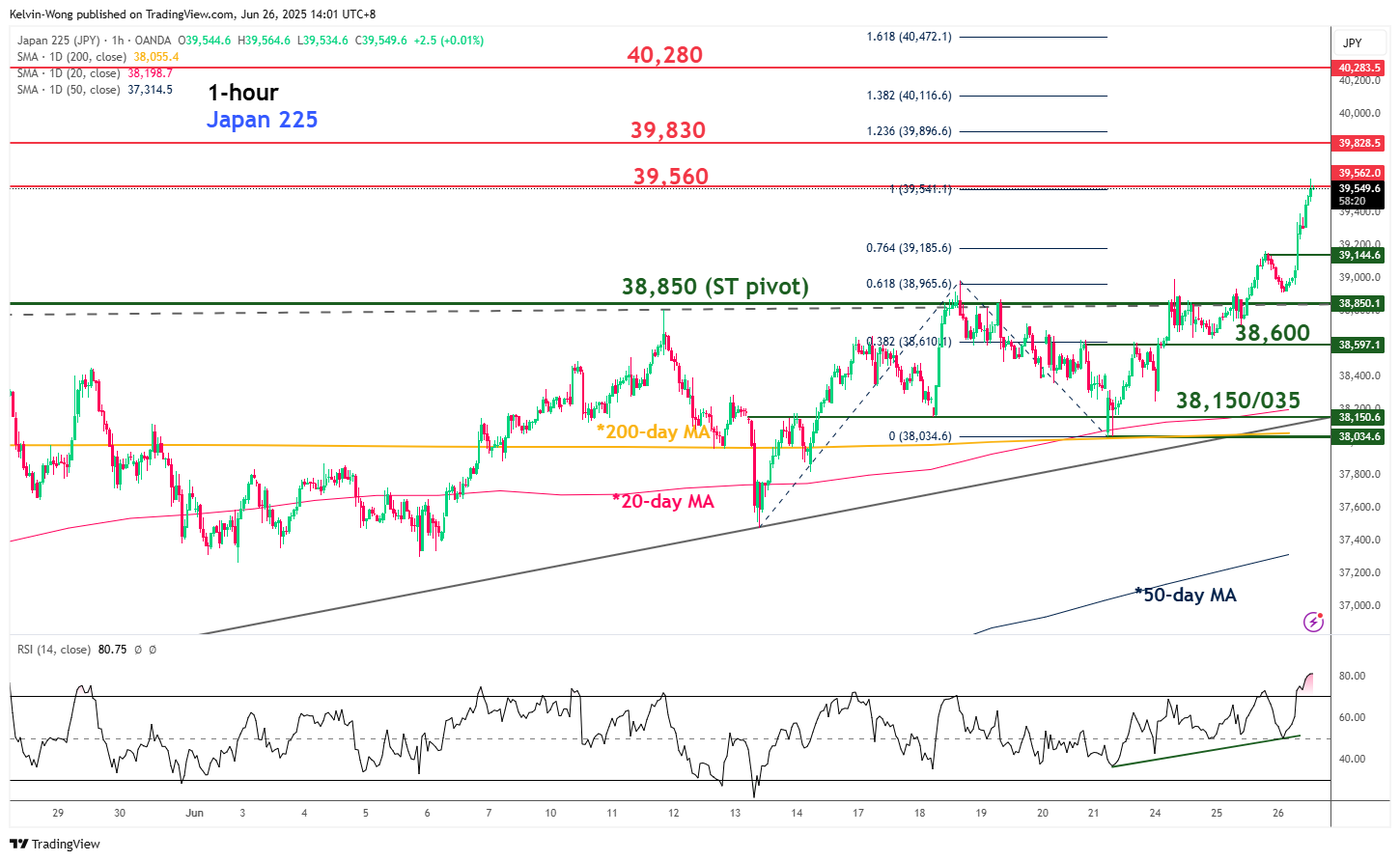 Nikkei 225 bullish breakout from 7-week Ascending Triangle range