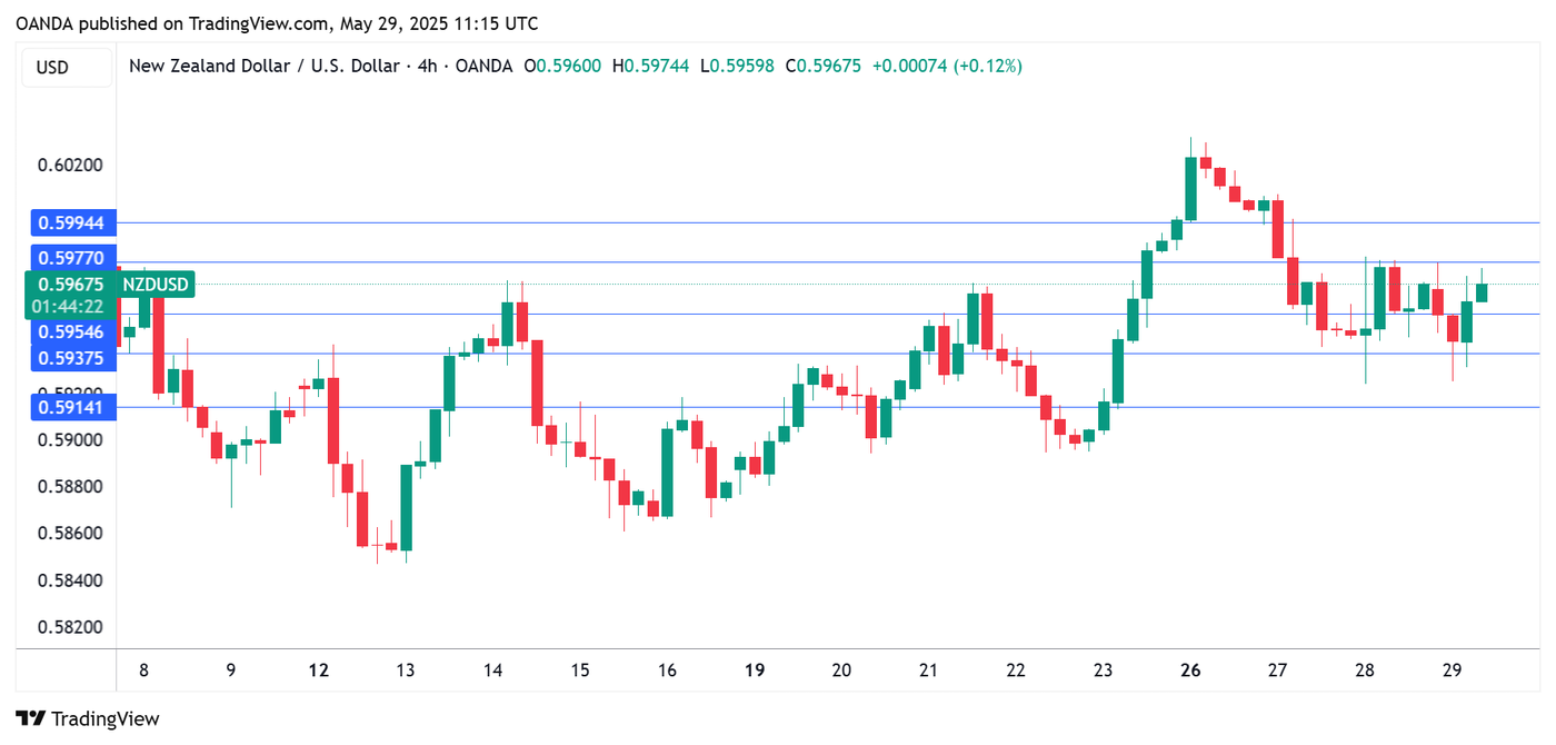 NZDUSD 4-Hour Chart, May 29, 2025