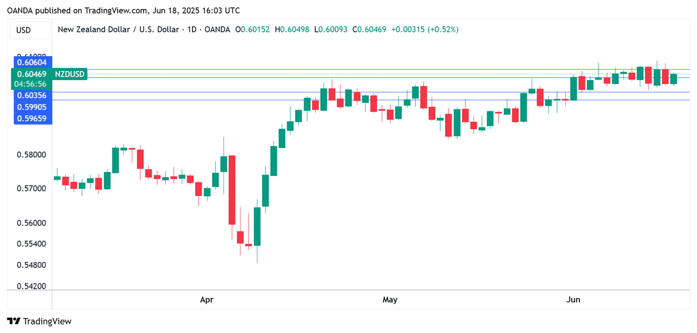 NZDUSD_2025-06-18_19-02-42