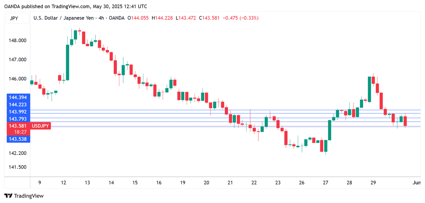 USDJPY 4-Hour Chart, May 30, 2025