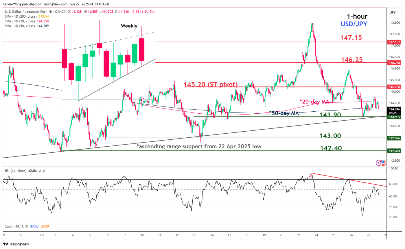 USDJPY impending bearish breakdown