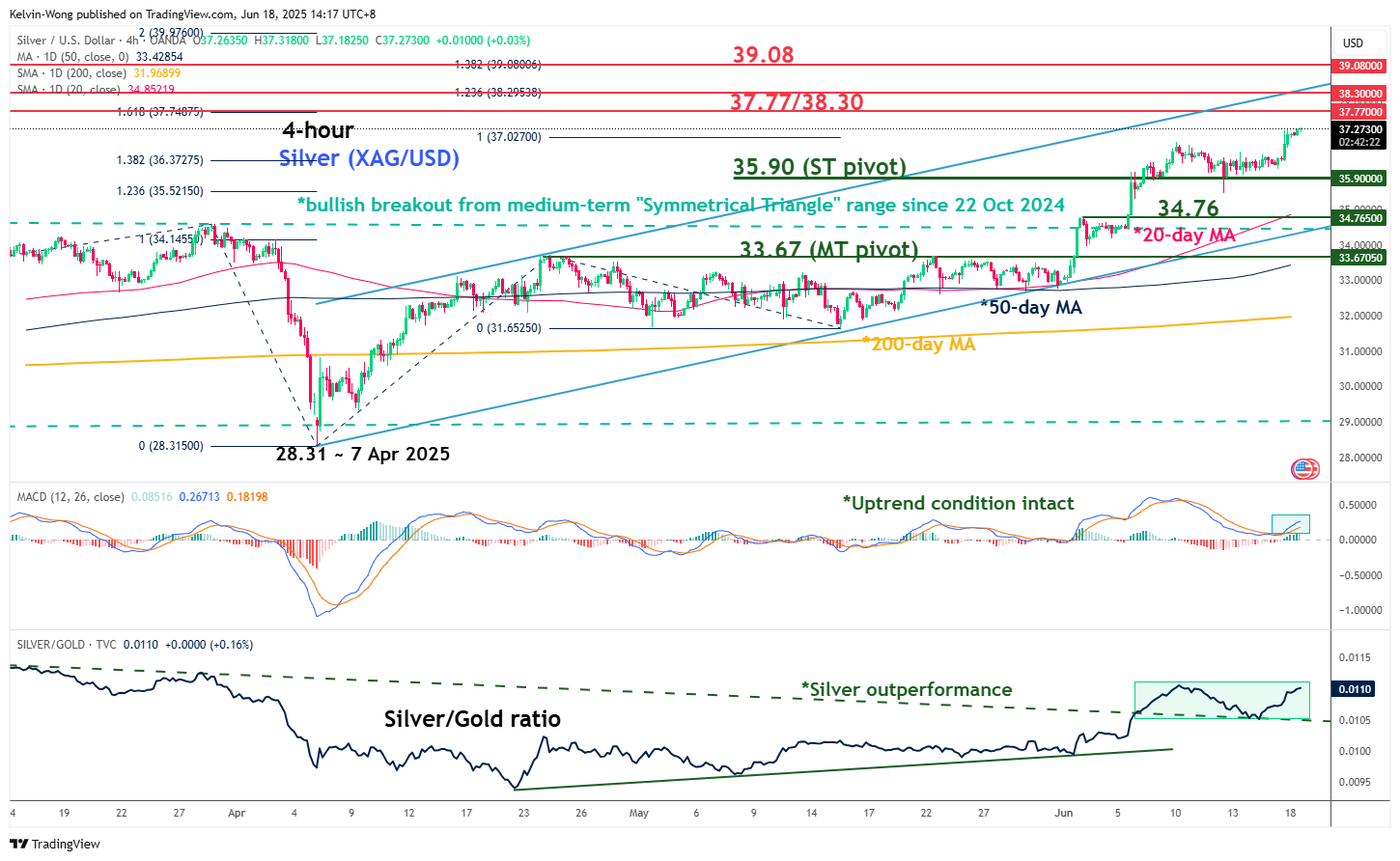 Bullish acceleration in Silver (XAG/USD)