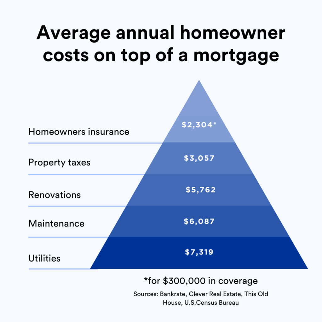 Infogram of the average annual homeowner costs on top of a mortgage