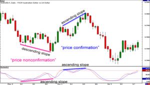 Trading Divergences
