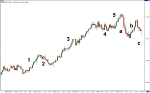 Elliott Wave Theory