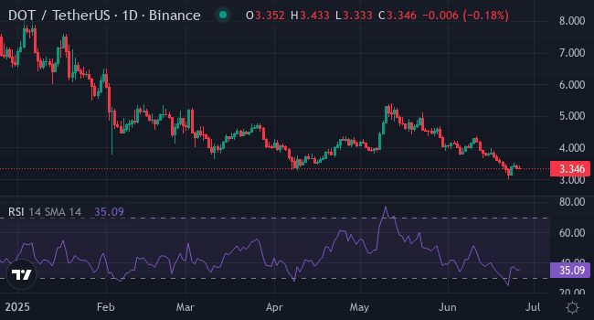 Chart DOT