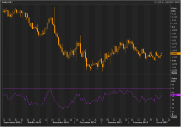 Oscillators and Momentum Indicators