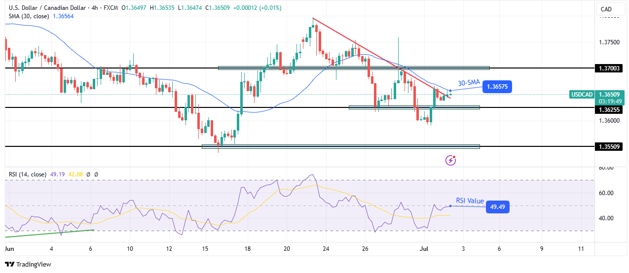 USD/CAD price analysis