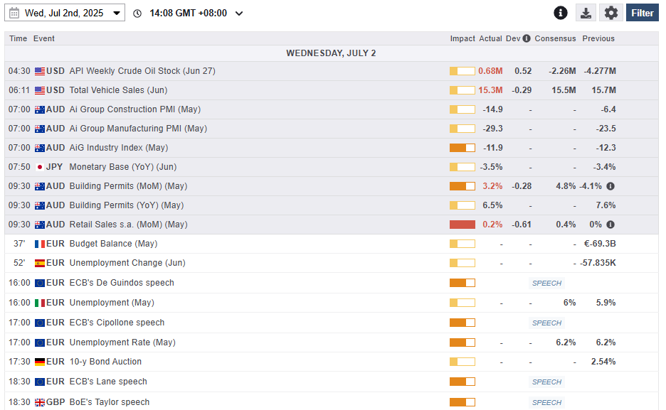 Economic calendar as of 2 July 2025
