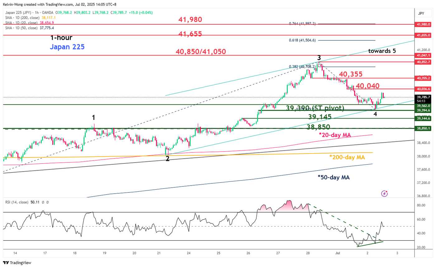 Nikkei 225 minor corrective decline ends, bullish move set to resume