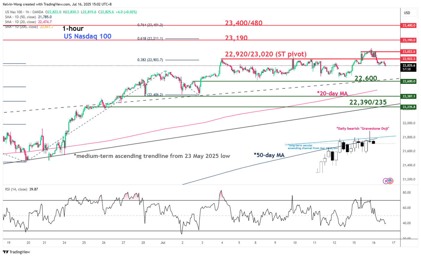 Nasdaq 100 bearish reversal below 23,020 key resistance