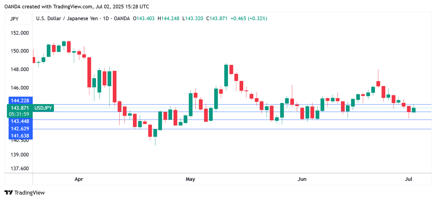 USDJPY_2025-07-02_18-27-35