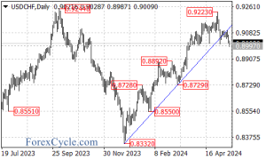US Dollar Breaks Key Support Against Swiss Franc – Forex Market Analysis – ForexCycle.com