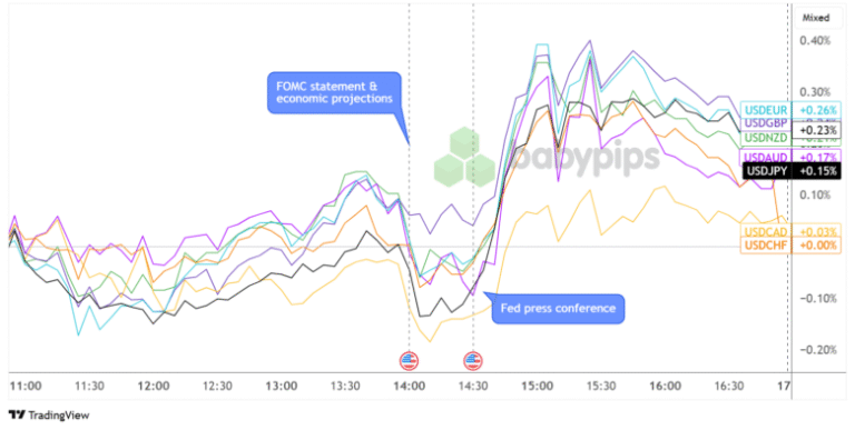FOMC Kept Rates On Hold As Expected, USD Higher After Powell’s Presser