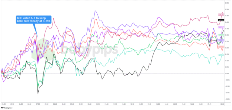 BOE Holds Rates at 4.25% But Dovish Split Hints at August Cut