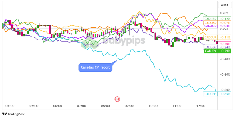 Canada’s CPI Steady at 1.7% in May But CAD Fails To Sustain Gains